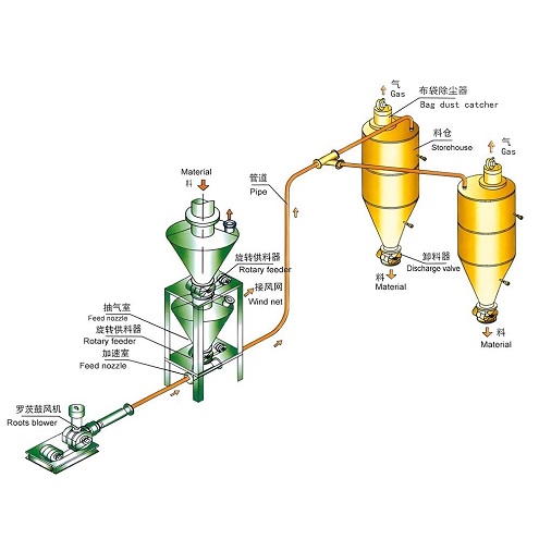 Pneumatic Conveying System